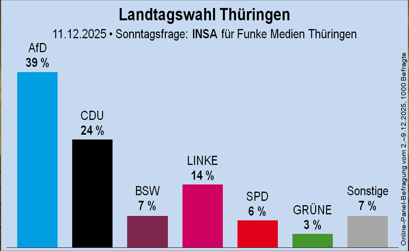 AfD Thüringen’de rekor kırdı: CDU, SPD ve BSW’nin toplamını aştı